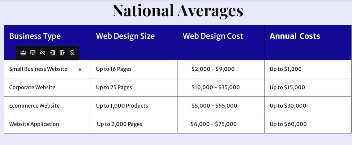 National Average of Web Design Costs